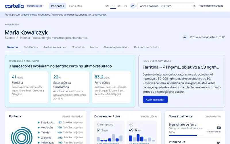 Painel do cliente na Cartella: marcadores em melhoria, foco para a consulta, marcadores agrupados por tema clínico, suplementos e dados de wearables
