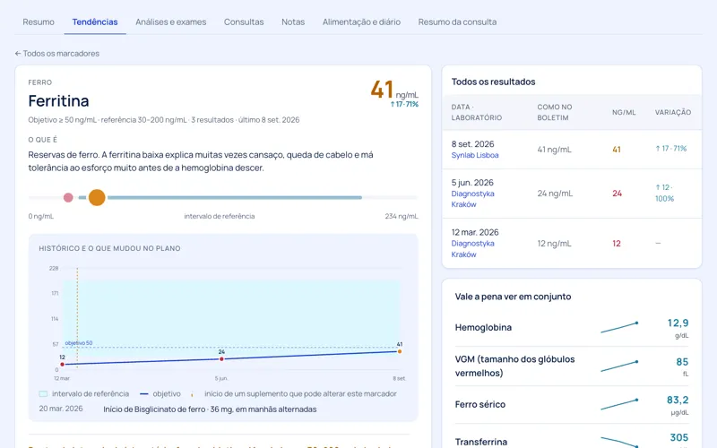 Página do marcador ferritina: barra de intervalo, gráfico do histórico com o início de um suplemento, resultados de laboratórios de dois países