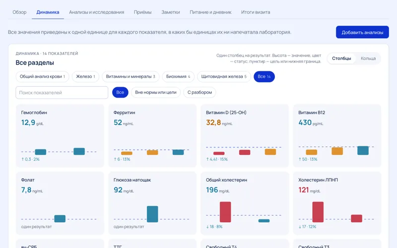 Экран динамики: карточки показателей с последним значением и столбиком на каждый результат, фильтры по панели и статусу